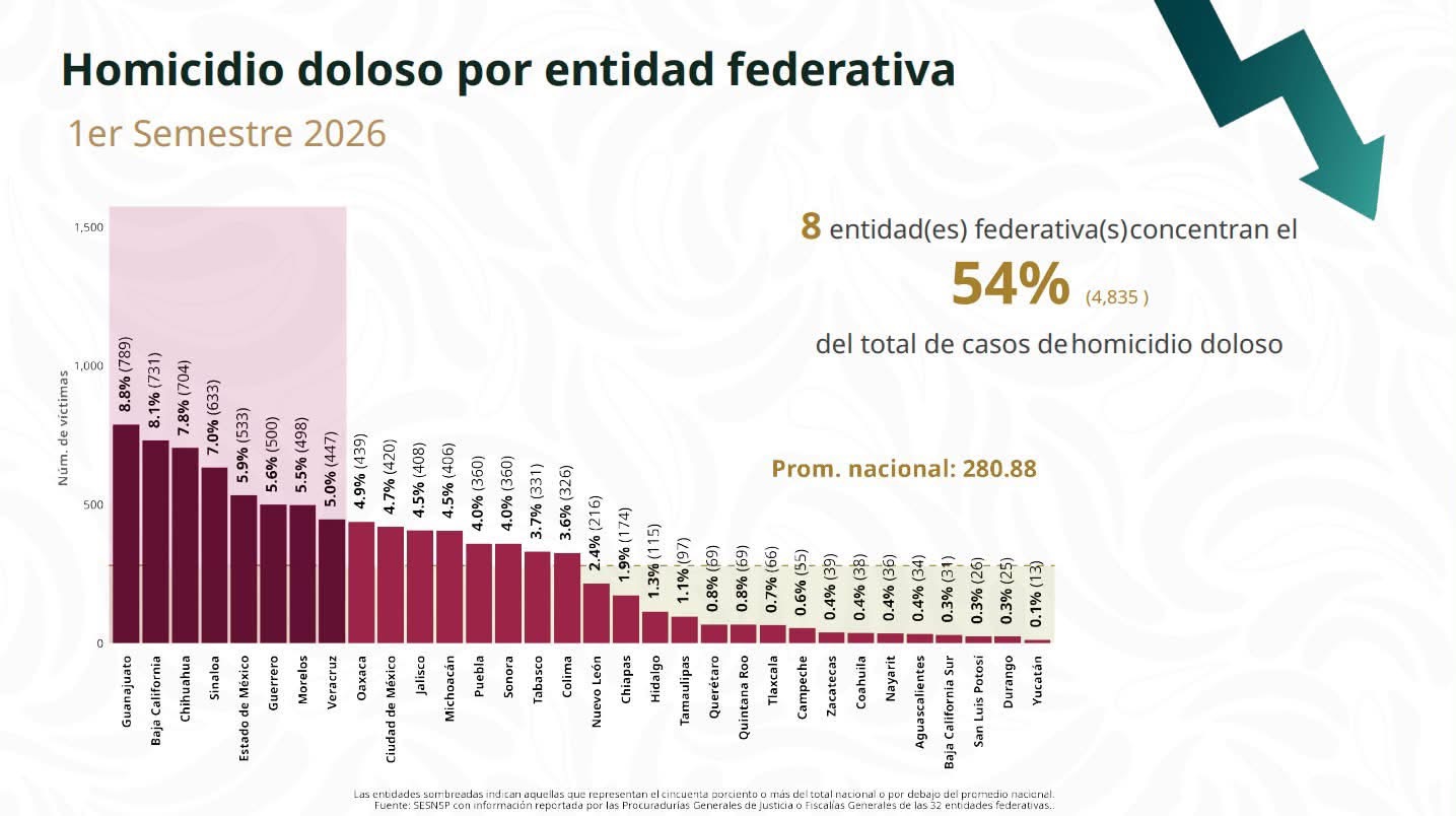 Registra Tamaulipas disminución de más del 11% en promedio diario de homicidio doloso durante el primer semestre de 2026