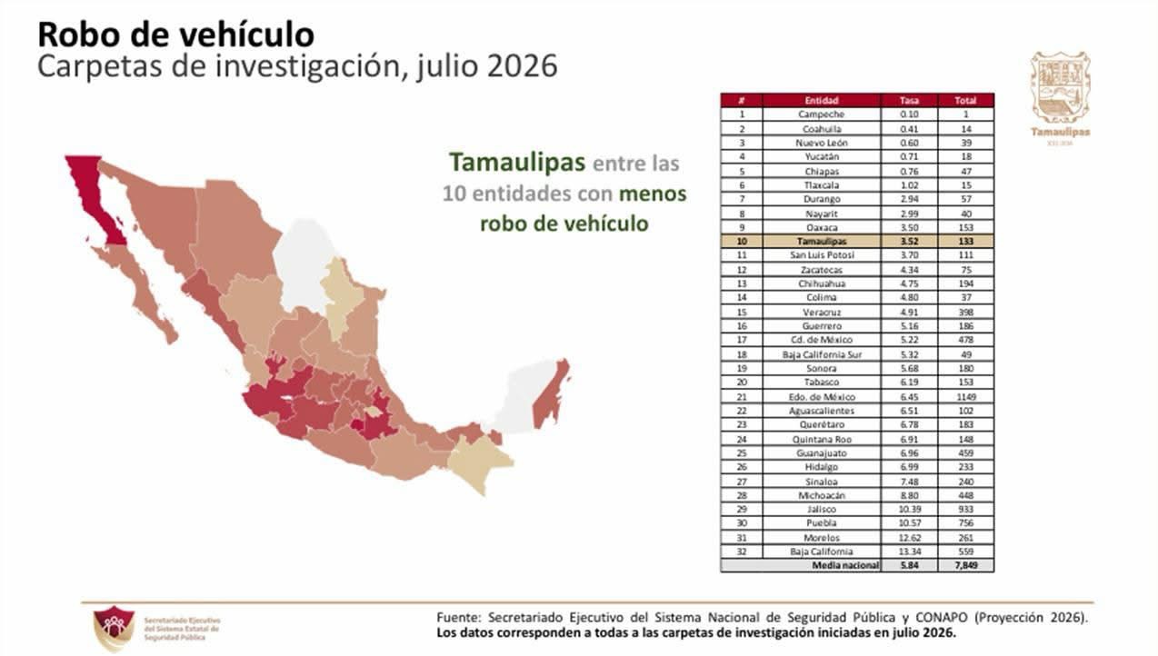 Tamaulipas registra en julio los niveles más bajos de incidencia delictiva en más de diez años