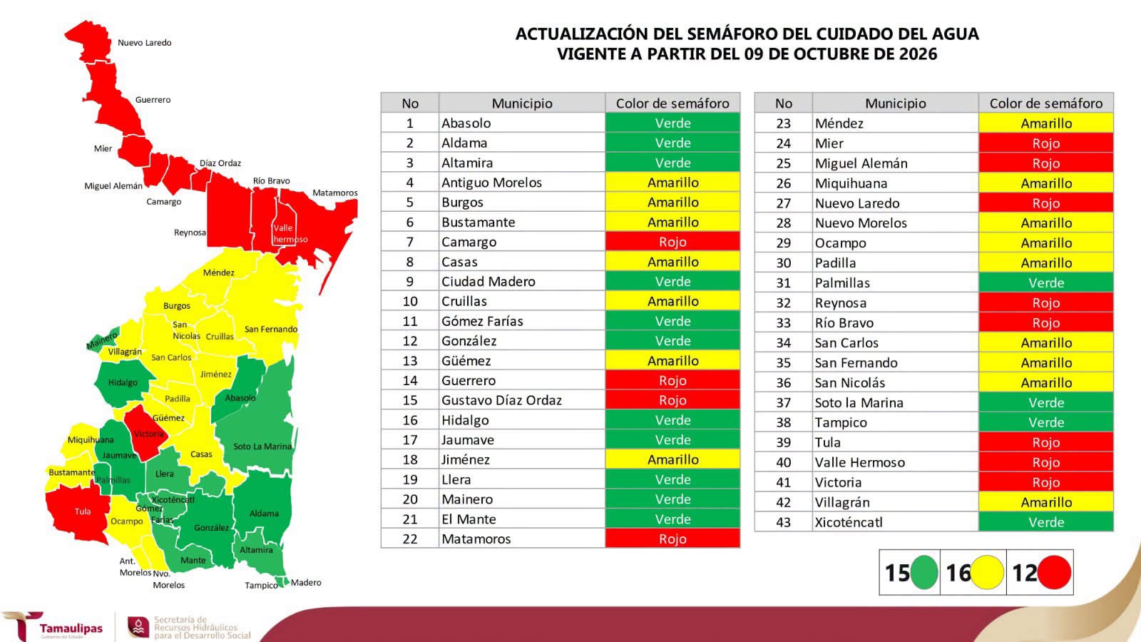Da seguimiento la Secretaría de Recursos Hidráulicos a la disponibilidad del agua en Tamaulipas